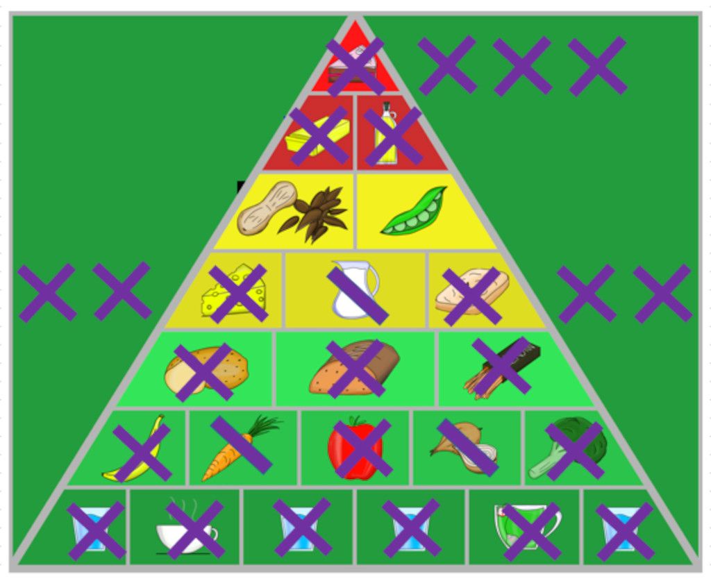 Das Bild zeigt eine ausgefüllte Ernährungspyramide als Beispiel für die vegetarische Ernährung der Ernährungswissenschaftlerin Britta auf ihrem persönlichen Abnehm-Weg