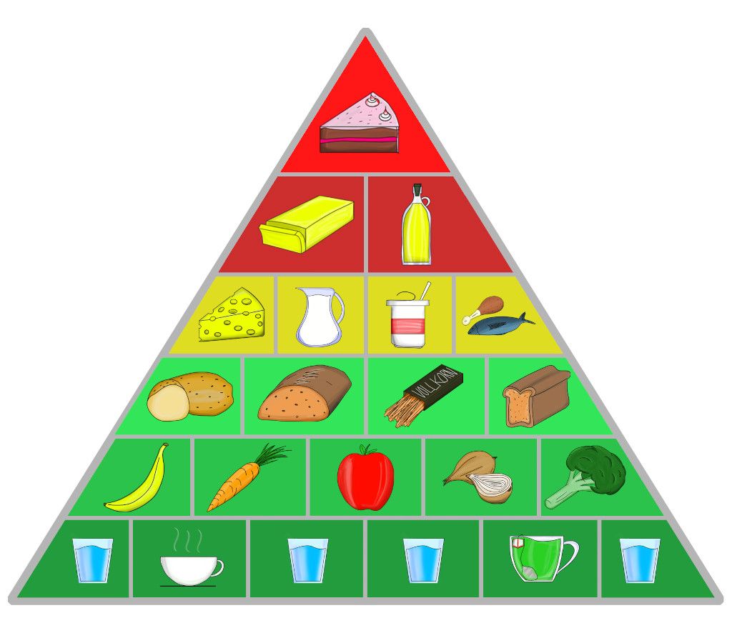 Das Bild zeigt eine Ernährungspyramide als Basis für ein einfaches Ernährungsprotokoll bei normaler Ernährung