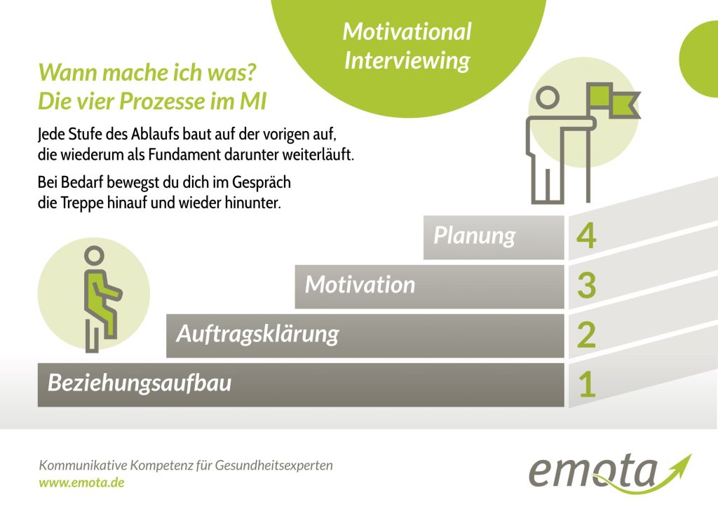 Das Bild zeigt das Stufenmodell für die vier Prozesse im Motivational Interviewing in der Praxis.