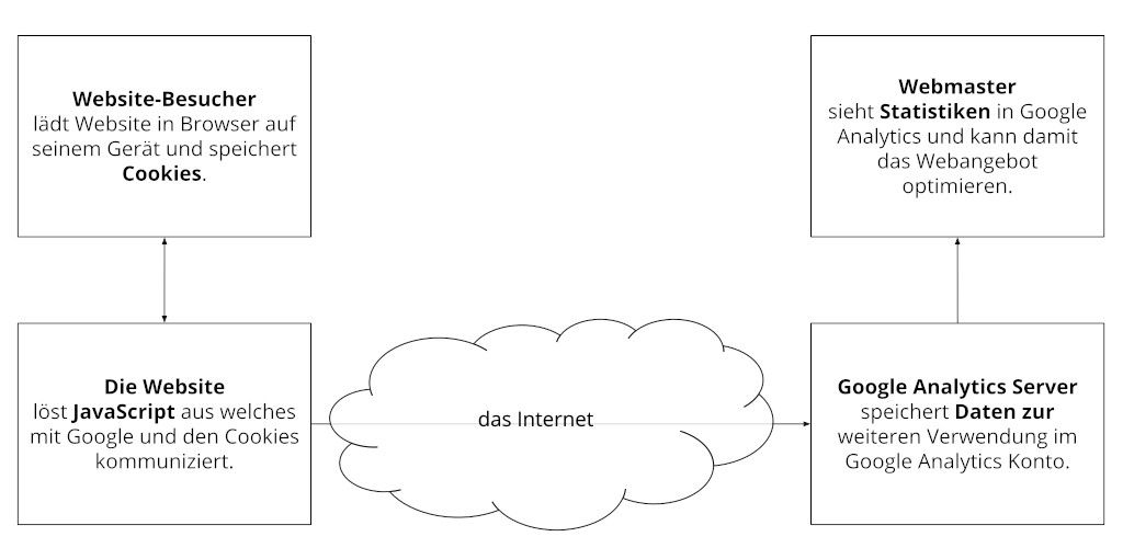 Das Bild zeigt schematisch die Funktionsweise von Google Analytics als Beispiel für client-basiertes Webtracking mit Java-Script-Code.