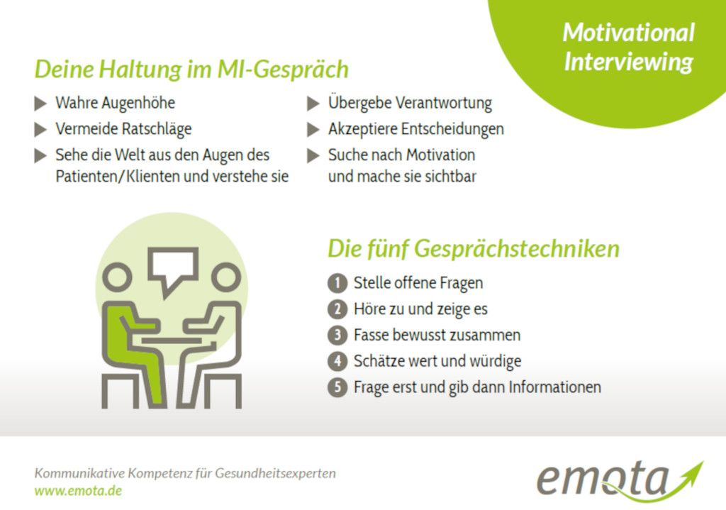 Das Bild fasst deine ideale Einstellung als Therapeut und die fünf wichtigen Gesprächstechniken im Patientengespräch für erfolgreiches Motivational Interviewing zusammen.