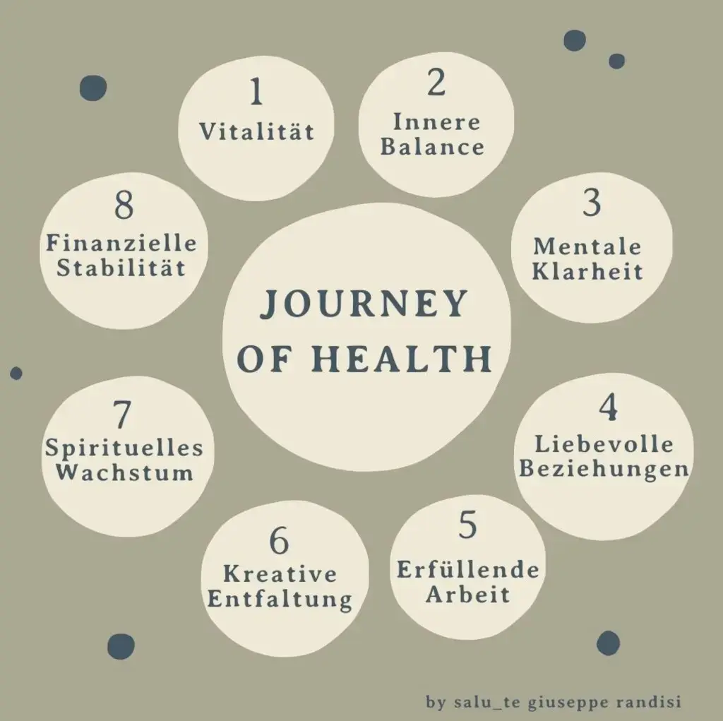 Das Bild erklärt die acht Aspekte der Journey-of-Health, die bei einer osteopathischen Behandlung mit der unterstützenden Kraft der Meditation betrachtet werden.